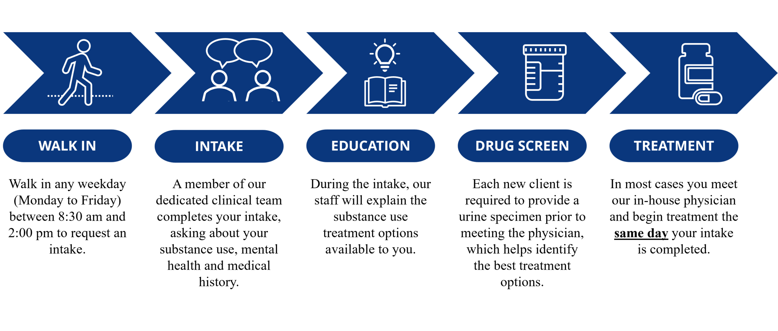 Intake Process